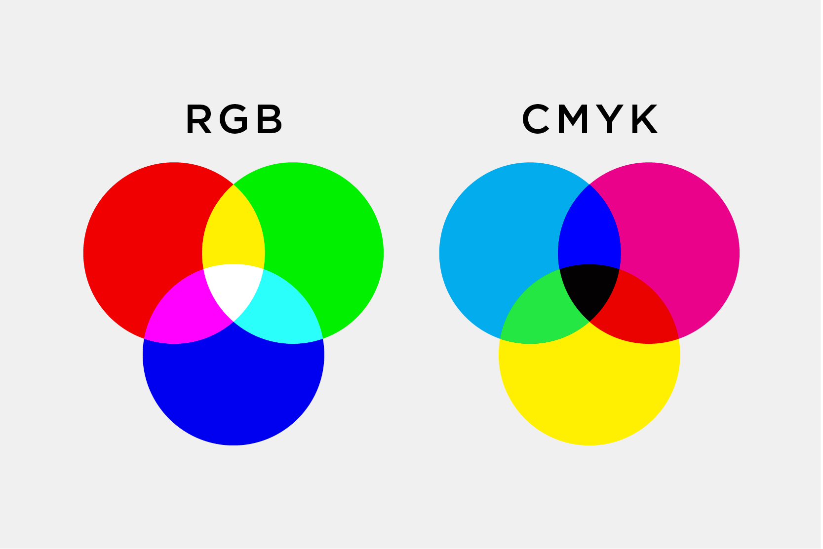de RGB en de CMYK kleurensystemen naast elkaar
